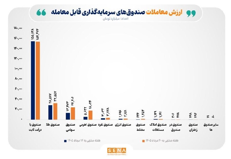 asrebazar.com: 🔺ارزش مبادلات صندوق‌ها در هفته گذشته ۱۳.۸ درصد کرد🔹مجموع ارزش معاملات صندوق‌های سرمایه‌گذاری قابل معامله در بورس در هفته