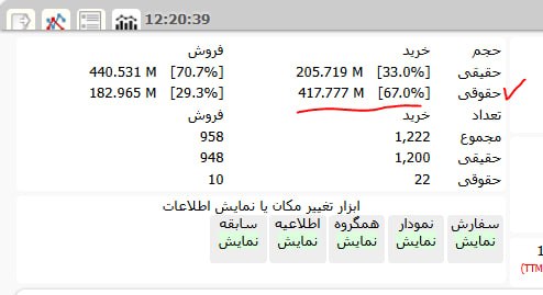 BOURSE99📉📈: @bourse99 کگل و خرید 67 درصدی حقوقی