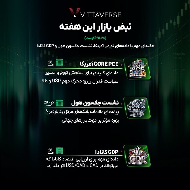 کانال رسمی ویتاورس | Vittaverse: 📊 نبض بازار؛ هفته‌ای مهم برای تورم و سیاست پولی⭕️ این هفته، انتشار Core PCE آمریکا، نشست جکسون هول و GDP کانادا می‌تواند