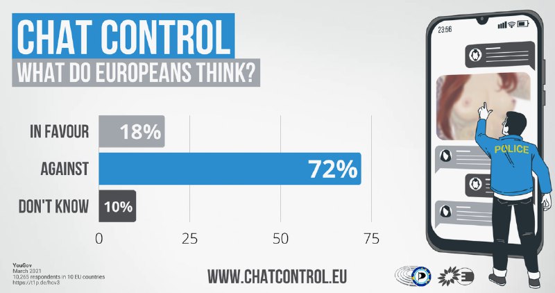 💬 Европейские регуляторы вновь обсуждают введение всеобъемлющего контроля над чатами мессенджеров, электронной почтой и социальными сетями. Власти стре фото