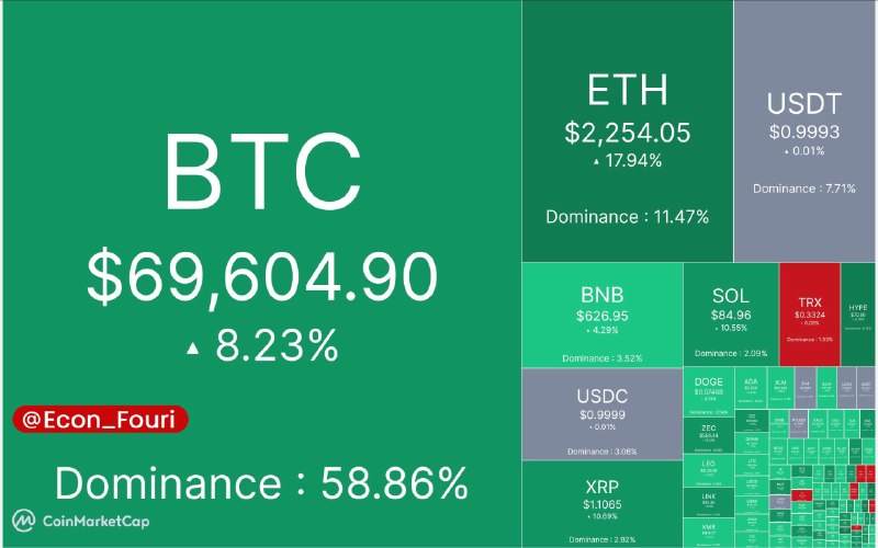 اقتصاد فوری 📈: آپدیت بازار کریپتو ۲۹ مرداد ماهمارکت کپ:🔹۲.۳۷ تریلیون دلار.شاخص ترس/طمع:🔹۵۵%.قیمت تتر:🔹۱۸۹,۲۰۰ تومان.💰 @Econ_Fouri