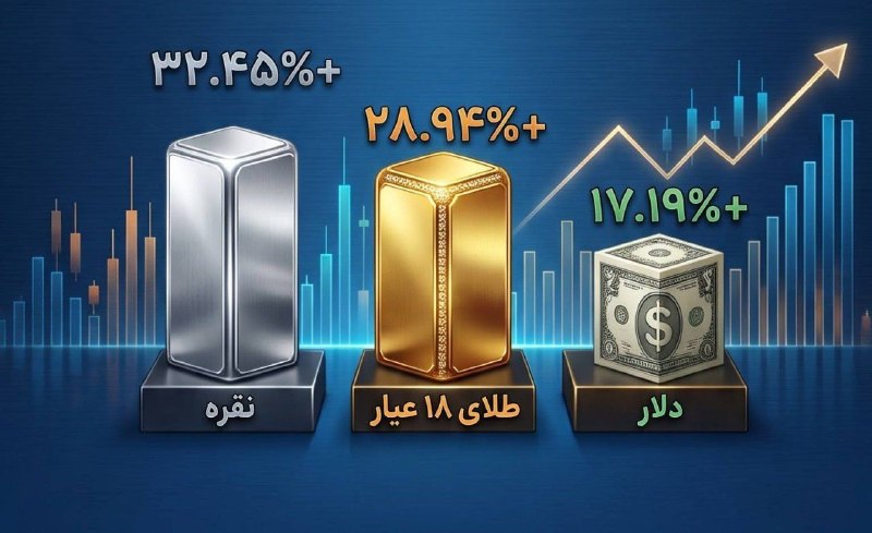 اخبار جنگ/خبرفوری🔴: 🔺سبقت نقره از دلار و طلا؛ بازدهی یک‌ماهه نقره به ۳۲ درصد رسید🔸در حالی که همه سرمایه‌گذاران روی خرید دلار و طلا تمرکز کرد