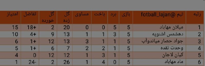 ورزش خانێ: جــــدول ردە بندی لیگ دستە یک جنوب استــــان گـــــروە ســـــومتاپایان نیم فصلکیان لاجان در ردهی پنجم قرار دارد ✅ کانال