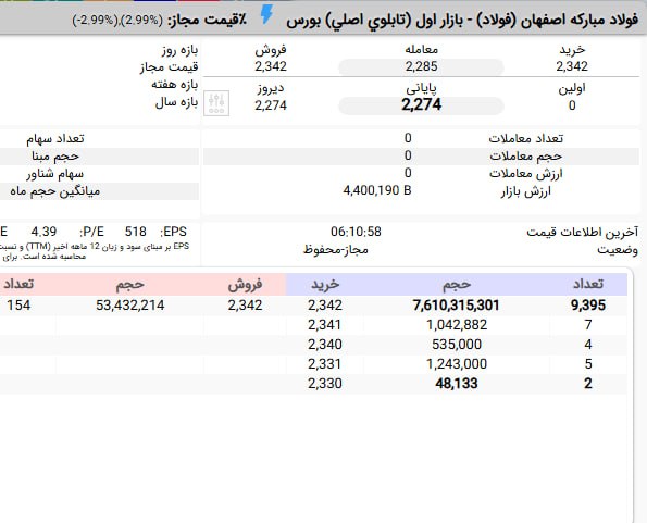 تحلیل تکنیکال بازار: #فولاد شفاف سازی و افشای اطلاعات با اهمیت ب#بازگشایی_فولاد💰💰✅