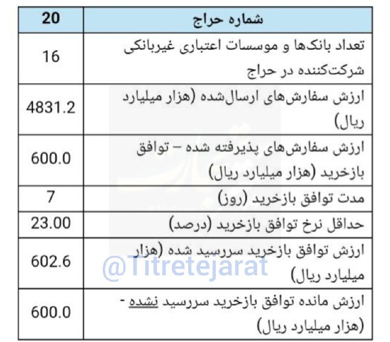 تیتر تجارت: در عملیات بازار باز این هفته بانک مرکزی از مجموع ۴۸۰ همت درخواست تسهیلات تنها با ۶۰ همت آن موافقت کرده@Titretejarat