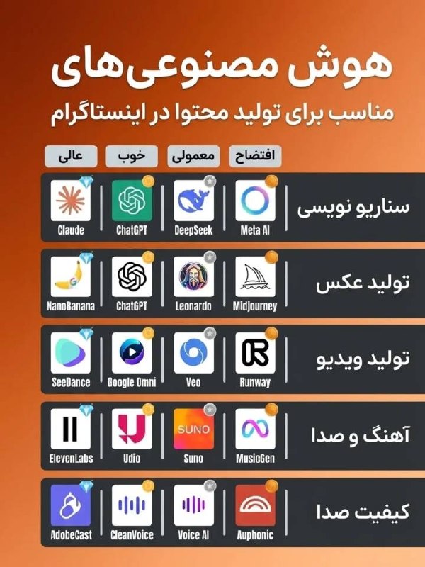 خبرفردا: 🔺 هوش مصنوعی‌های مناسب تولید محتوا@khabarfarda_ir