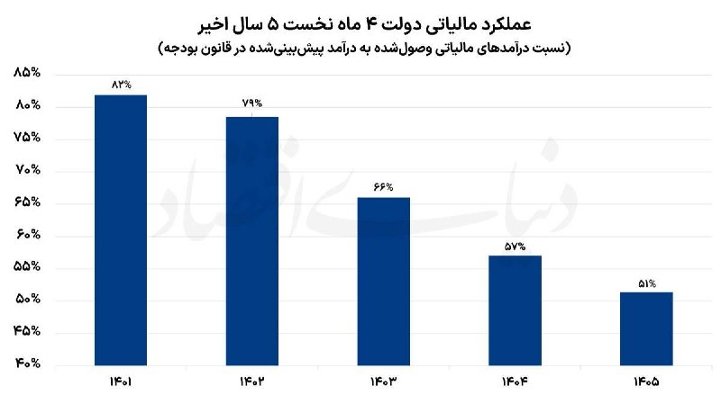 اطلاع رسانی مالیاتی: 📌جا ماندگی سازمان امور مالیاتی از هدف🔹بررسی عملکرد مالیاتی دولت در چهار ماه نخست سال۱۴۰۵ نشان میدهد اگرچه درآمدهای مالی