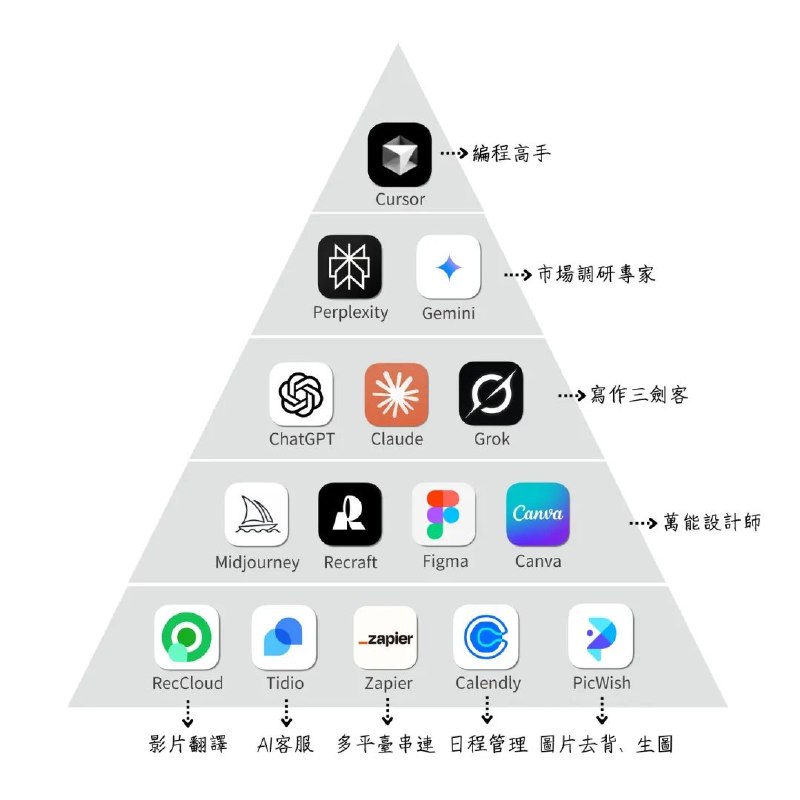 一人公司AI工具金字塔