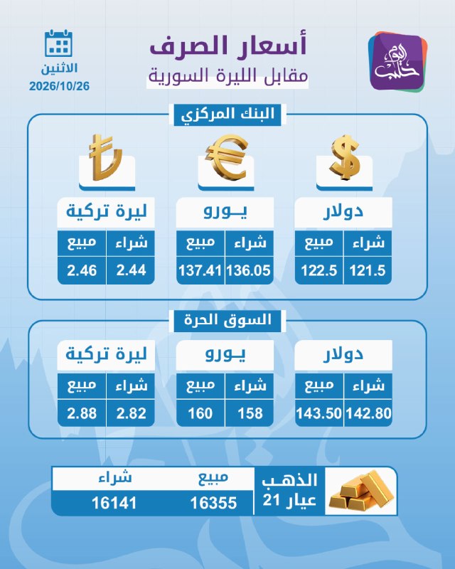 מחירי מטבע וזהב מול הלירה הסורית 26-10-2026 כדי לעקוב אחר החדשות וההתפתחויות האחרונות בסוריה,