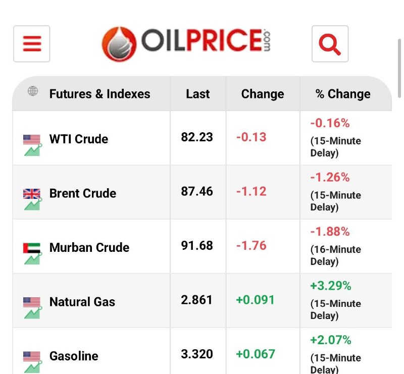 مستضعفین تیوی | Mostazafin.TV: ⭕️ از قیمت نفت چه خبر؟🔹قیمت نفت برنت و WTI در واکنش به اظهارات دستگاه دیپلماسی ایران درباره توافق با عمان، روند کاهشی به