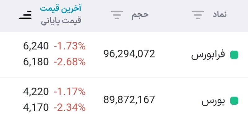« بورس و اقتصاد »: با رونق بورس و افزایش ارزش و حجم معاملات در گروه های مختلف و صندوق ها بین 30 تا 40 همت :دو نماد #بورس و #فرابورس نباید م