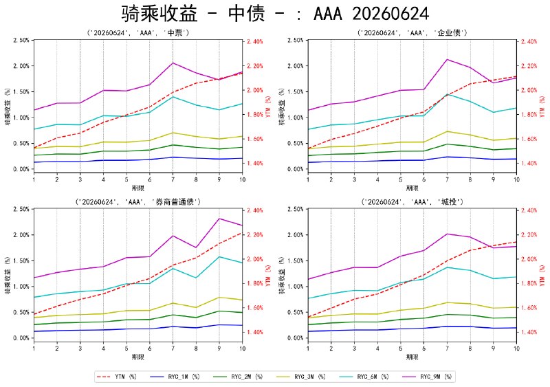 #骑乘收益 - 中债 - 20260624