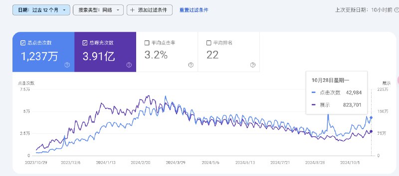 晒一下toolify上线以来的seo流量数据数据来源gsc流量来源全是程序化seo没有一篇是手写的