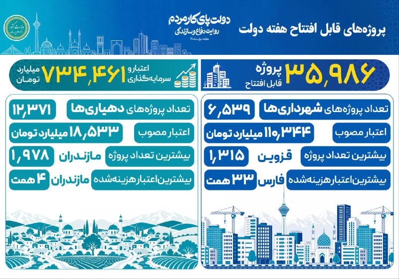 وزارت كشور: 🟢 پروژههای قابل افتتاح شهرداریها و دهیاریهای کشور در هفته دولت؛✳️۶۵۳۹ پروژه شهرداریها با حدود ۱۱۰ همت اعتبار آماده ا
