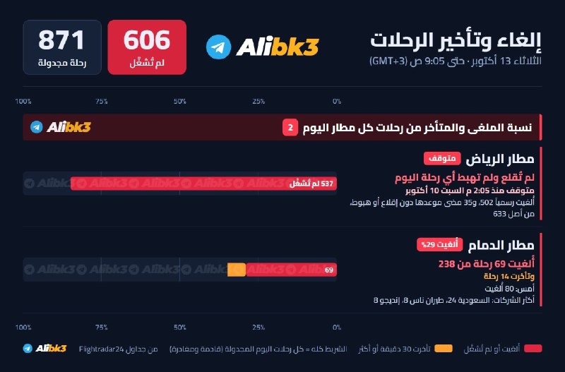 Starting at two o'clock in the morning on Saturday October 10 and until this moment, Riyadh Airport stopped receiving and operating flights, and 502 flights to it were officially canceled.