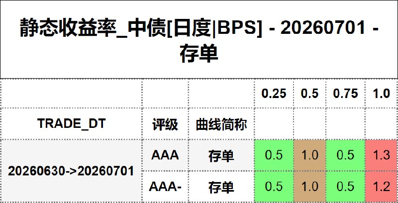 #静态收益率_中债 20260701