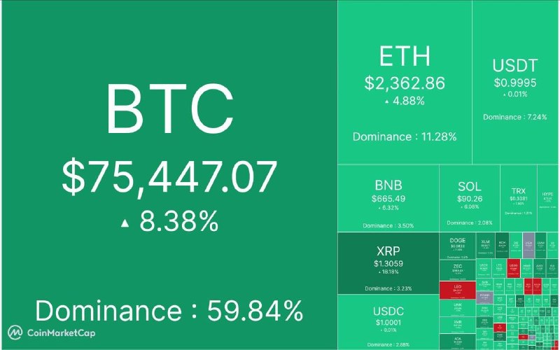 اقتصاد۲۴: 🔺آپدیت بازار کریپتو ۳۰ مرداد ماه🔹مارکت کپ: ۲.۵۳ تریلیون دلار🔹شاخص ترس/طمع: ۶۹% 🔹قیمت تتر: ۱۸۸,۸۹۰ تومانeghtesaad24.ir@eg