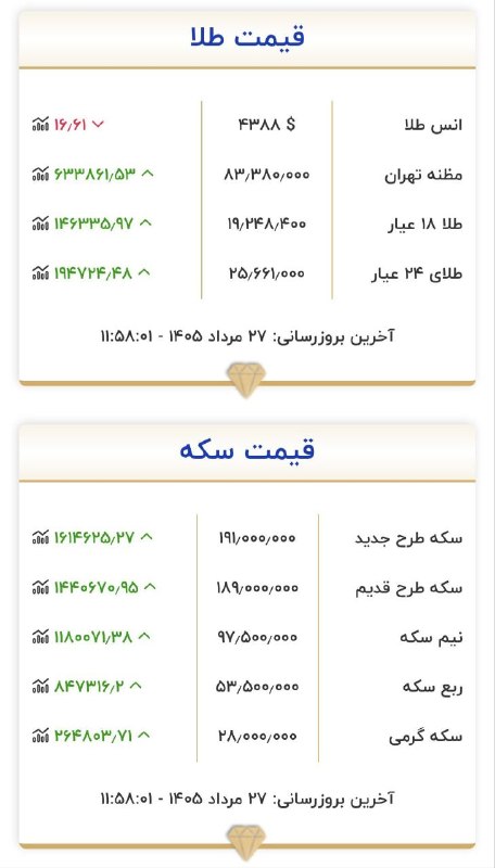 کرمانشاه ۱۹: 🔴 آخرین بروزرسانی نرخ طلا و سکه، اتحادیه طلا و جواهر@kermanshah19