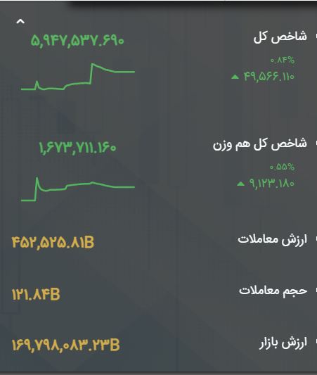 WKPlast |ویکی پلاست: 🔺 رشد 49 هزار واحدی #بورس_تهران | شاخص کل در پایان معاملات امروز: 5,947,537 واحد🔄 شاخص کل بازار سرمایه در پایان معاملاتی