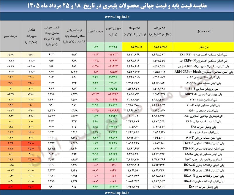 رسانه انجمن ملی صنایع پلیمر ایران | اینپیا: 🔴مقایسه قیمت پایه و قیمت جهانی محصولات پلیمری در تاریخ ۱۸ و ۲۵ مرداد ماه ۱۴۰۵اینپیا؛ رسانه اقتصادی صنعت پلاستیک@inpia_ir