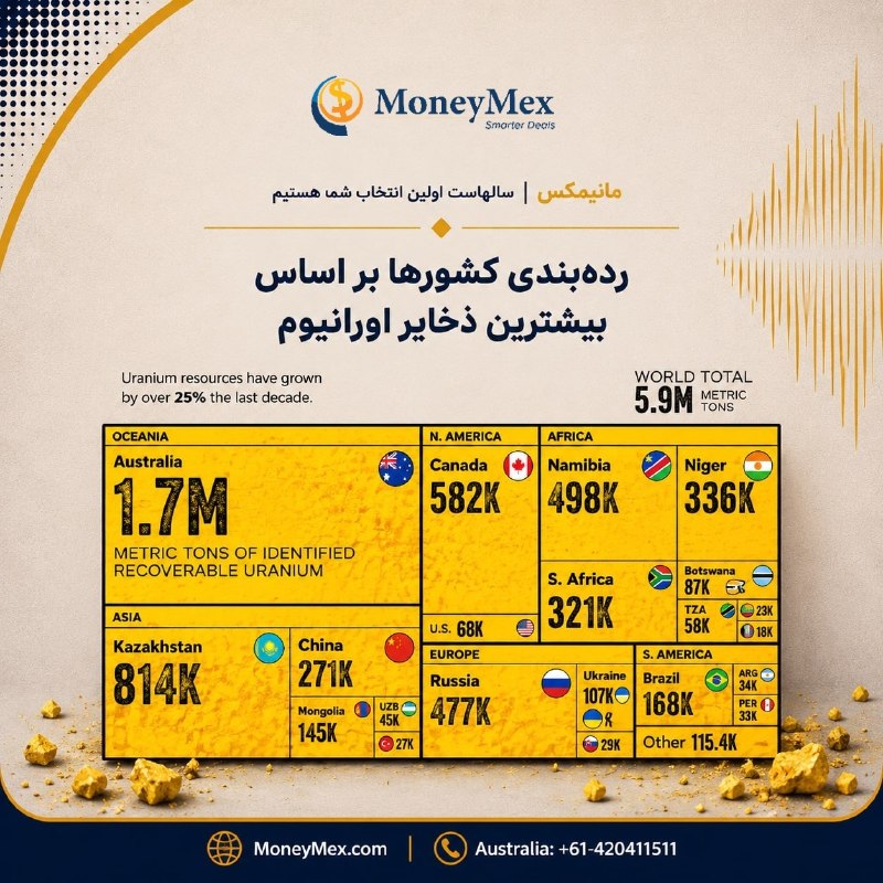 Sarafi MoneyMex صرافی مانيمكس: استرالیا؛ بزرگ‌ترین دارنده منابع اورانیوم جهان☢️استرالیا با حدود 1.7 میلیون تن اورانیوم شناسایی‌شده، نزدیک به 28% از منا