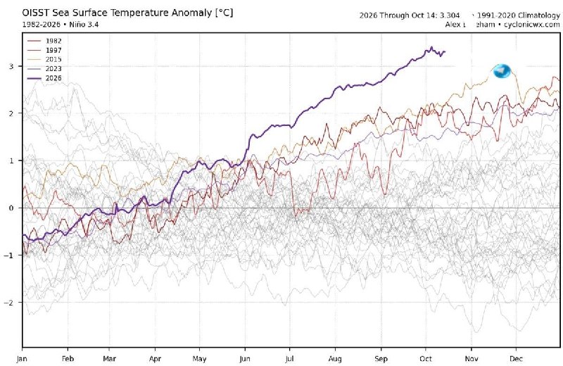 🇮🇱 El Niño update: In the last few days, El Niño has not warmed up any more, but we are still at an abnormal level at an all-time high (except for the last period which was warmer). Let's hope that the rainy and good effects will reach us soon. - Solomon weather. Solomon weather.