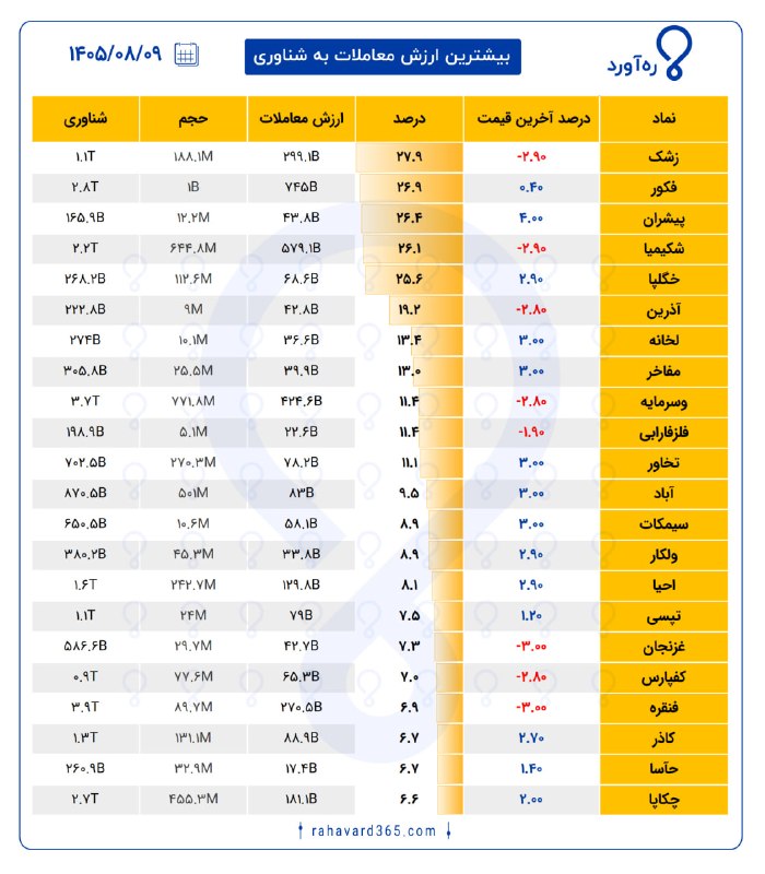 אילו סמלים רשמו את ערך המסחר הגבוה ביותר היום בהשוואה לצוף שלהם? שווי המסחר של מניה הופך למשמעותי כאשר היא…