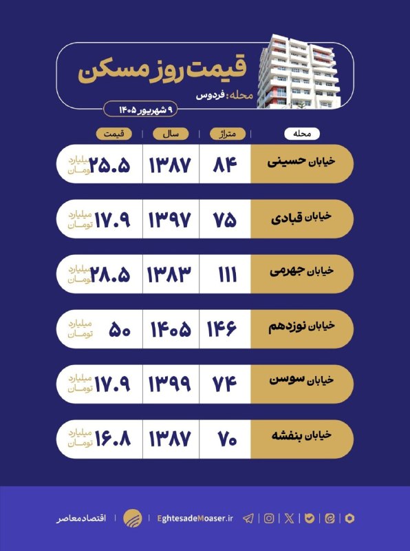 اقتصاد معاصر: 🔻 #جدول_مسکن| بازار مسکن فردوس شرق؛ تنوع فایل از ساختمان‌های قدیمی تا آپارتمان‌های نوساز🔻 بازار مسکن فردوس شرق در منطقه 