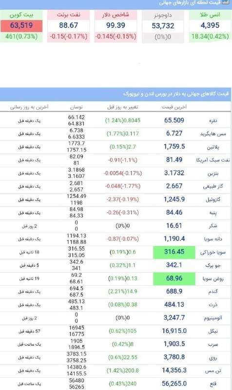 بازار / اخبار و تحلیل های اقتصادی: قیمت جهانی کالاها ، دوشنبه ۲۶ مرداد ۱۴۰۵ @foreignbusinesstahlilbazaar.com