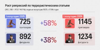 Более 1200 россиян признали виновными в терроризме за первую половину 2026 года. Почти треть из них судили исключительно за словаЗа первое полугодие этого года минимум 1234 человека осудили в РФ по статьям «террористической» направленности. Это на 38% боль