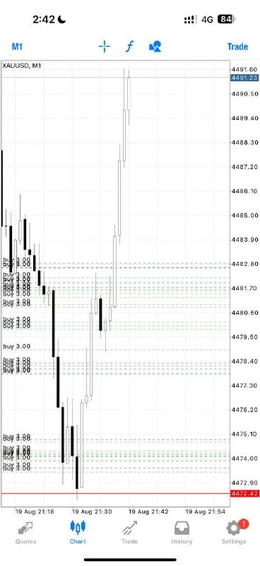 Alex Gold Killer: Buy Gold @4484-4474 Sl :4470 Tp1: 4488 Tp2: 4492 Enter Slowly-Layer with proper money management Do not rush your entrie