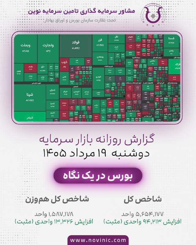 شرکت مشاور سرمایه گذاری تأمین سرمایه نوین(سهامی خاص): 📊 گزارش بازار سرمایه | ۱۹ مرداد ۱۴۰۵بازار سهام امروز با روندی مثبت به کار خود پایان داد.🟢 فرابورس نیز مثبت بود و شاخص آن