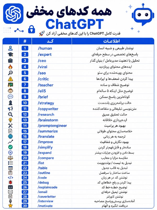 اخبارفوری و مهم: ۳۰ کد کاربردی برای اینکه سریع‌تر و دقیق‌تر از ChatGPT جواب بگیری 👀🔥#کاربردی@akhbare_moheem
