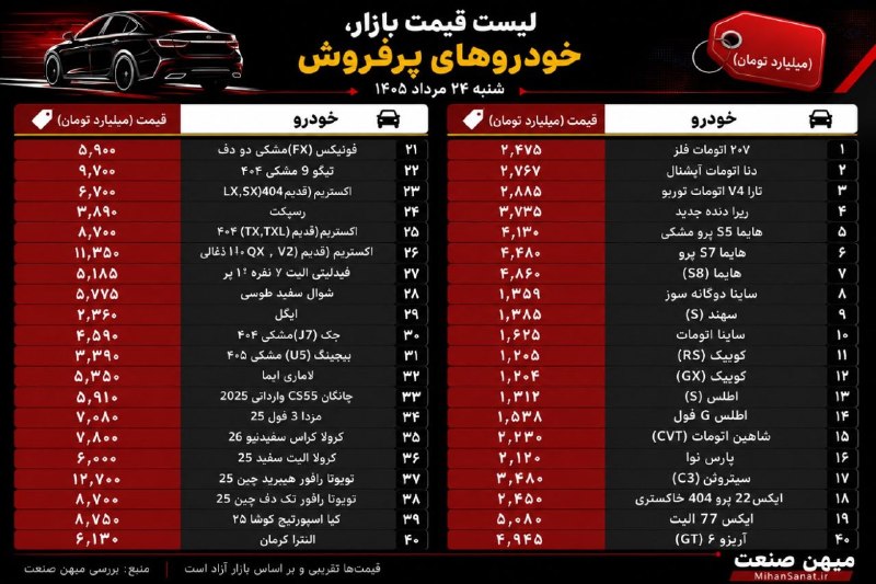 اخبار میهن صنعت: 🔴لیست قیمت بازار، برخی خودروهای پر فروش#قیمت_خودرو#میهن_صنعت📰 اخبار متفاوت صنعت در «میهن صنعت»🌐 WWW.MIHANSANAT.IR 🔻عضو «