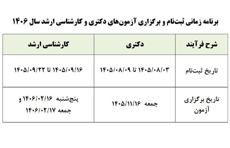 شبکه خبری ایلام ( پایگاه تحلیلی خبری صدای ایلام ): تاریخ ثبتنام و برگزاری آزمونهای دکتری و کارشناسی ارشد سال آینده اعلام شددکتری:ثبتنام: ۳ تا ۹ آبان ۱۴۰۵آزمون: ۱۶ بهمن