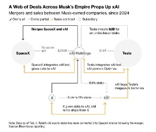 Bloomberg: xAI отправляет своих технических специалистов на сторону клиентов, чтобы составить конкуренцию OpenAI– xAI отправляет инженеров в офисы потенциальных корп. клиентов– Стартап пытается переманить клиентов OpenAI и Anthropic– Практический подход уж