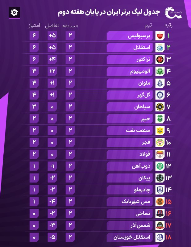 ورزش۳: صدرنشینی پرسپولیس؛🇪🇺 جدول لیگ در پایان هفته دوم✉️ نتایج هفته دوم لیگ برتر👨‍💻 برنامه مسابقات هفته سوم لیگ برتر🆔 @varzshi3