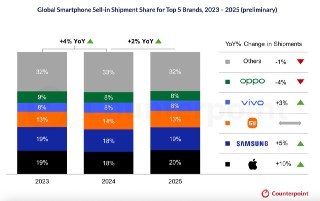 Counterpoint: Мировые поставки смартфонов за 2025 увеличились на 2%– Мировые поставки смартфонов растут уже второй год подряд– Популярность премиальных смартфонов продолжает расти– На развивающихся рынках увеличился спрос на 5G-смартфоны– Apple лидирует на