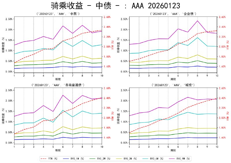 #骑乘收益 - 中债 - 20260123