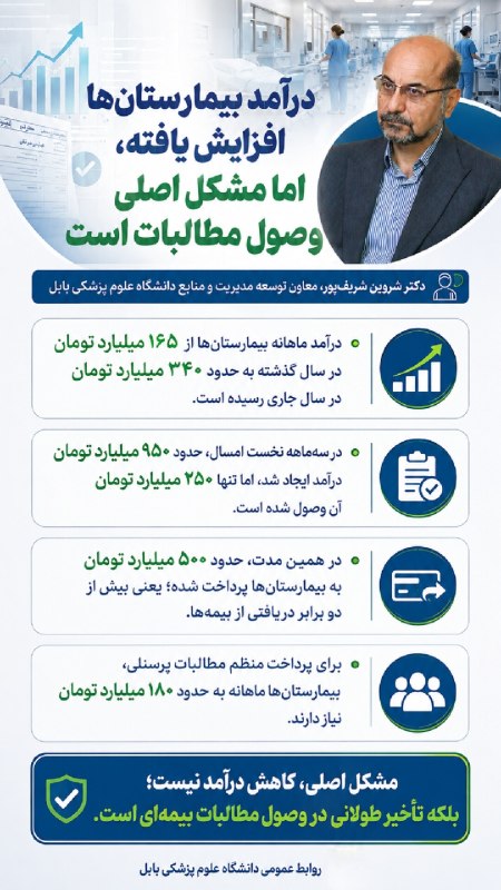 روابط عمومی دانشگاه علوم پزشکی بابل: درآمد بیمارستانها افزایش یافته، اما مشکل اصلی وصول مطالبات است💠 روابط عمومی دانشگاه علوم پزشکی بابل@mubabool