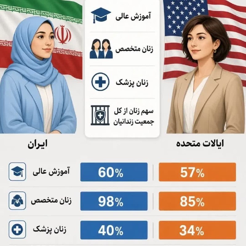 کانال بزرگ اسلامشهر: 🔴آماری از وضعیت زنان ایران در مقایسه با زنان آمریکاکانال بزرگ اسلامشهر👇https://t.me/+Pj06lHAj2tS0n-Gj
