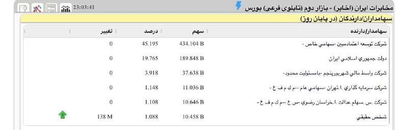 مخابراتی های ایران: کوتاه و مختصردرصدی #اخابر روزانه در حال اضافه کردن♦️بورسیران🔵@tciiran
