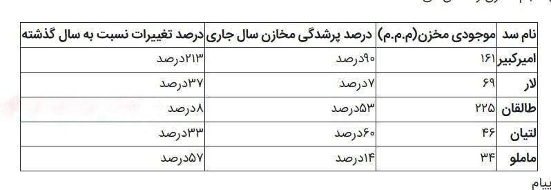 کانال hantv اندیشه , شهریار , ملارد , فردیس: 🔴 آخرین وضعیت ذخایر سدهای تهرانشرکت مدیریت منابع آب ایران اعلام کرد:🔹 سد ماملو کمترین و سد طالقان بیشترین حجم آب را در م