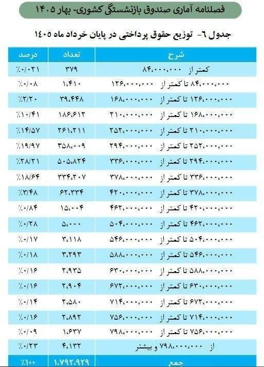 خاورستان: ♦️ حداقل و حداکثر حقوق بازنشستگان صندوق کشوری اعلام شد🔹طبق آخرین آمار صندوق بازنشستگی کشوری، حداقل حقوق با ۳۰ سال سابقه