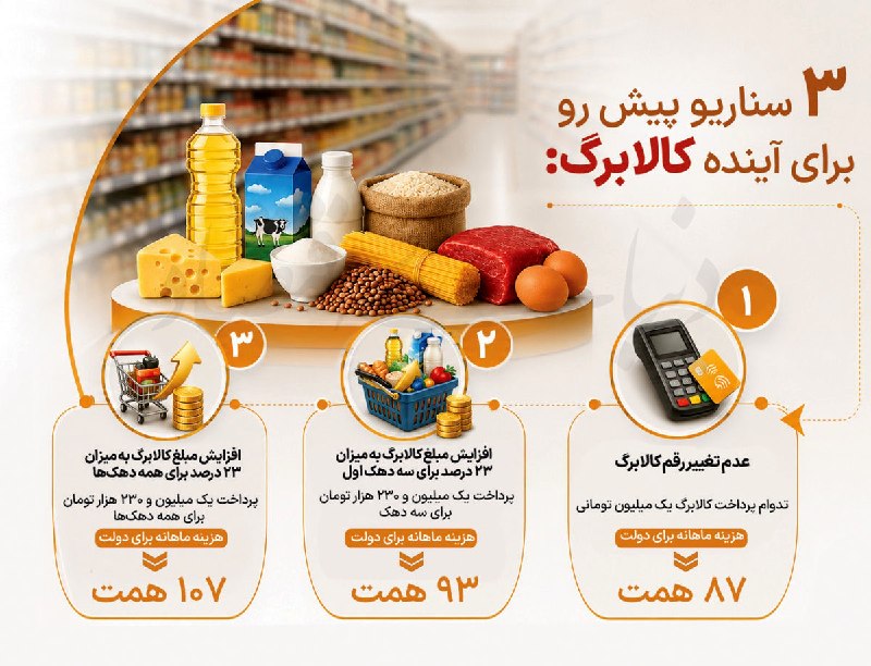 روزنامه دنیای اقتصاد: آینده کالابرگ در ۳ سناریو / هزینه ۱۰۰۰ همتی ابزار حمایتی چگونه تامین مالی خواهد شد؟🔹طرح کالابرگ ماهانه به ۸۷ همت و سالان