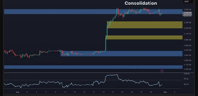 BitDate | بیت دیت: 🤑 #اتریوم بعد از رشد قدرتمند از 1,900 دلار تا محدوده 2,500 دلار، فعلاً زیر مقاومت مهم 2,500 دلار در حال تثبیته.اگه از ای