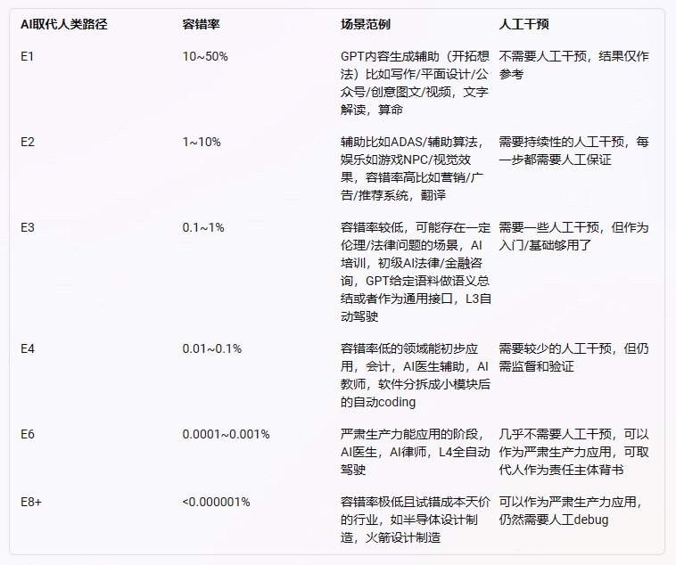 RT fin这是一篇打破GPT“涌现”概念神话的论文，终于说出了我一直以来的一个直觉，这才是比较符合事物发展规律的一句话总结，所谓GPT“涌现”能力，是因为人为修改了“达标”的评价标准，给人