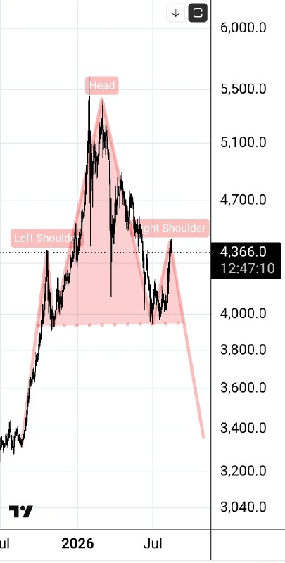 سیگنال سبز: #XAUUSD ‌‌