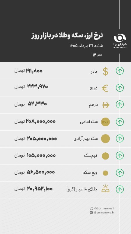 خبرگزاری برنا: قیمت سکه، طلا و ارز در بازار امروز شنبه ۳۱ مرداد ۱۴۰۵#اقتصادی @bornanews_ir