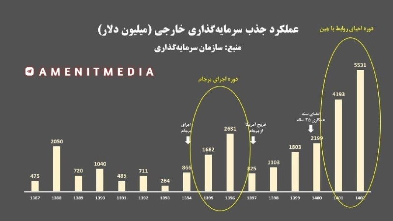 " جنبش ضد سفیانی ": 🔴دولت شهید رئیسی سر و تهش را بزنید، ۲ سال هم فرصت نداشت خرابکاری ۸ ساله را جبران کند؛اما با اینحال سرمایهگذاری خارجی